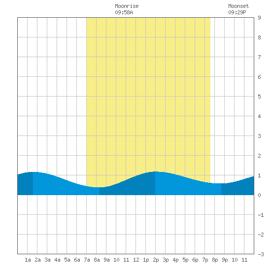 South Fork tide chart for Friday, September 6, 2024