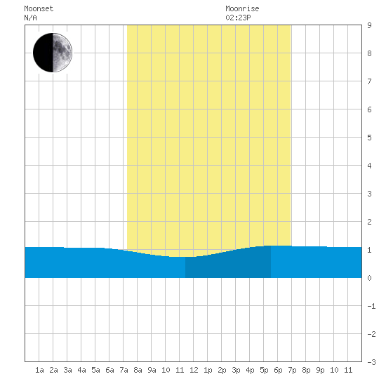 South Fork tide chart for Thursday, October 10, 2024