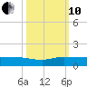 South Fork tide chart for Thursday, October 10, 2024