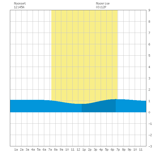 South Fork tide chart for Friday, October 11, 2024