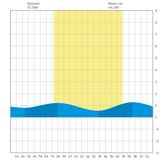 South Fork tide chart for Sunday, October 13, 2024