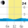 South Fork tide chart for Thursday, October 24, 2024