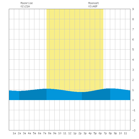 South Fork tide chart for Saturday, October 26, 2024
