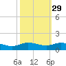 South Fork tide chart for Tuesday, October 29, 2024