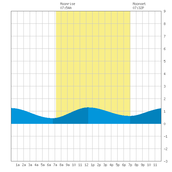 South Fork tide chart for Thursday, October 3, 2024