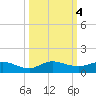South Fork tide chart for Friday, October 4, 2024