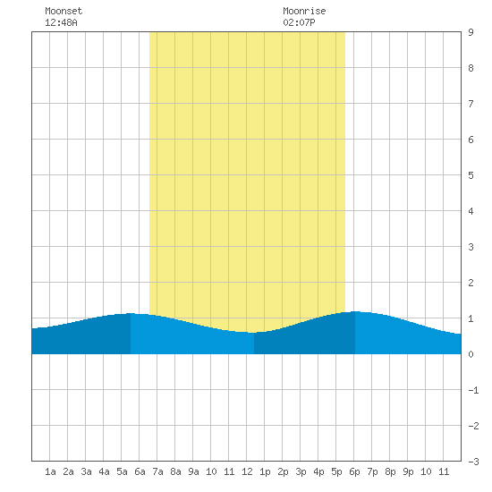 South Fork tide chart for Sunday, November 10, 2024
