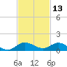 South Fork tide chart for Wednesday, November 13, 2024