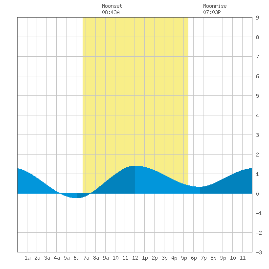 South Fork tide chart for Sunday, November 17, 2024