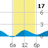 South Fork tide chart for Sunday, November 17, 2024