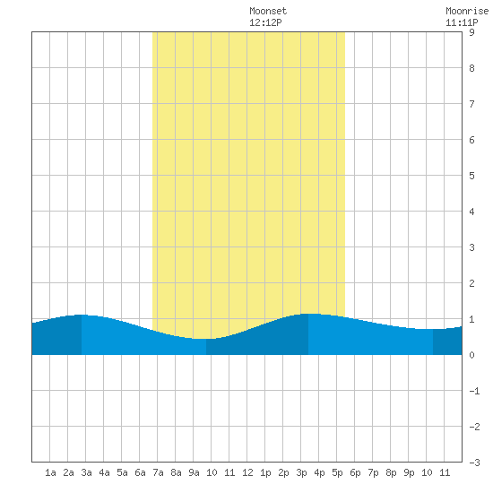 South Fork tide chart for Thursday, November 21, 2024