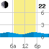 South Fork tide chart for Friday, November 22, 2024