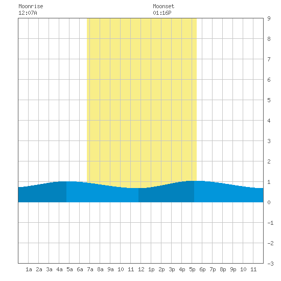 South Fork tide chart for Saturday, November 23, 2024