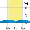 South Fork tide chart for Sunday, November 24, 2024