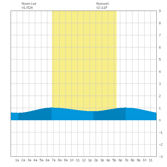 South Fork tide chart for Monday, November 25, 2024