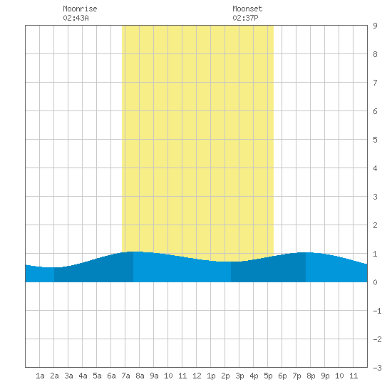 South Fork tide chart for Tuesday, November 26, 2024
