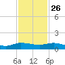 South Fork tide chart for Tuesday, November 26, 2024