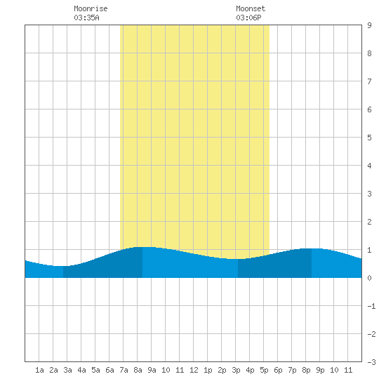 South Fork tide chart for Wednesday, November 27, 2024