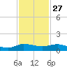 South Fork tide chart for Wednesday, November 27, 2024