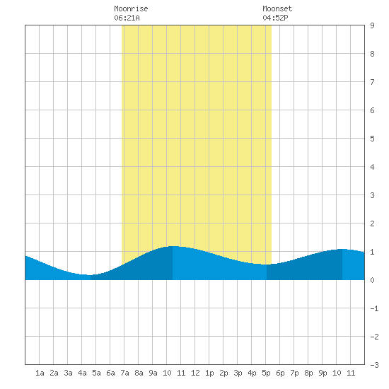 South Fork tide chart for Saturday, November 30, 2024