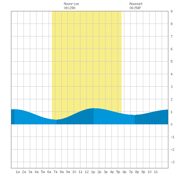 South Fork tide chart for Sunday, November 3, 2024
