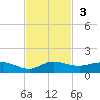 South Fork tide chart for Sunday, November 3, 2024