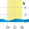 South Fork tide chart for Tuesday, November 5, 2024
