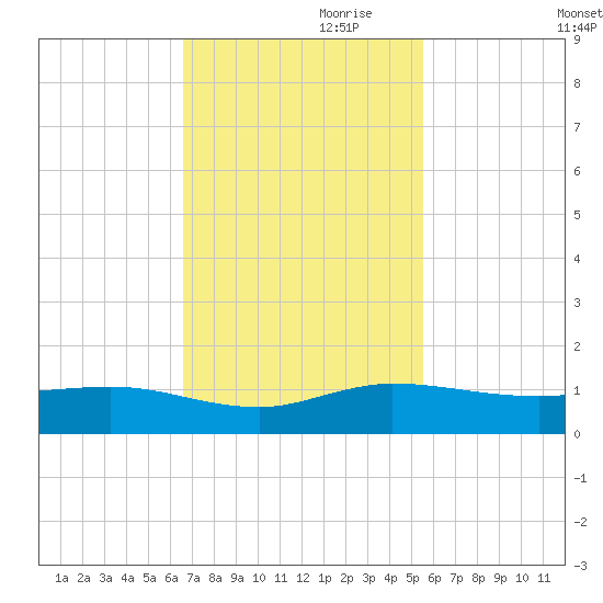 South Fork tide chart for Friday, November 8, 2024
