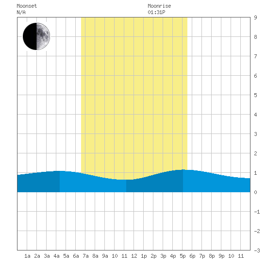 South Fork tide chart for Saturday, November 9, 2024