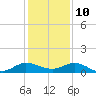 South Fork tide chart for Tuesday, December 10, 2024