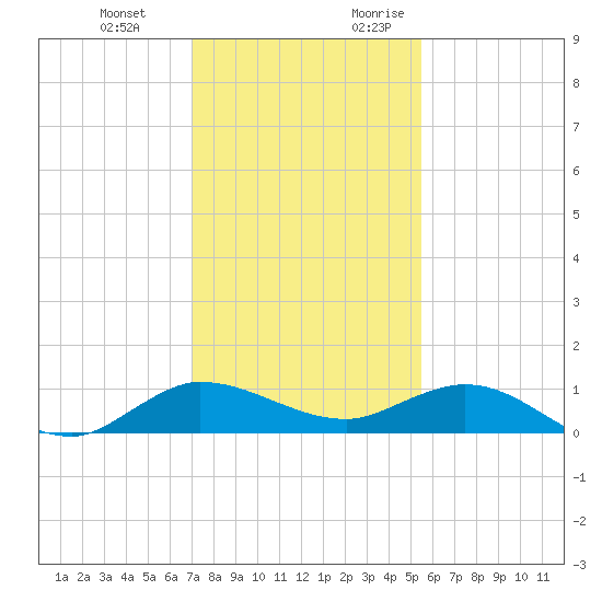 South Fork tide chart for Wednesday, December 11, 2024