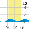 South Fork tide chart for Thursday, December 12, 2024