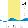 South Fork tide chart for Saturday, December 14, 2024