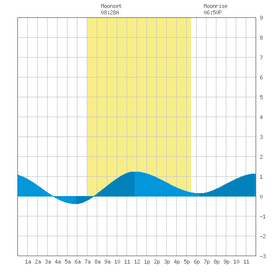 South Fork tide chart for Monday, December 16, 2024