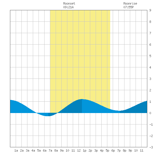 South Fork tide chart for Tuesday, December 17, 2024