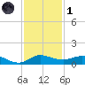 South Fork tide chart for Sunday, December 1, 2024