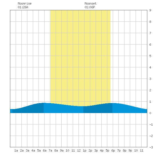 South Fork tide chart for Tuesday, December 24, 2024