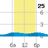 South Fork tide chart for Wednesday, December 25, 2024