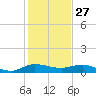 South Fork tide chart for Friday, December 27, 2024