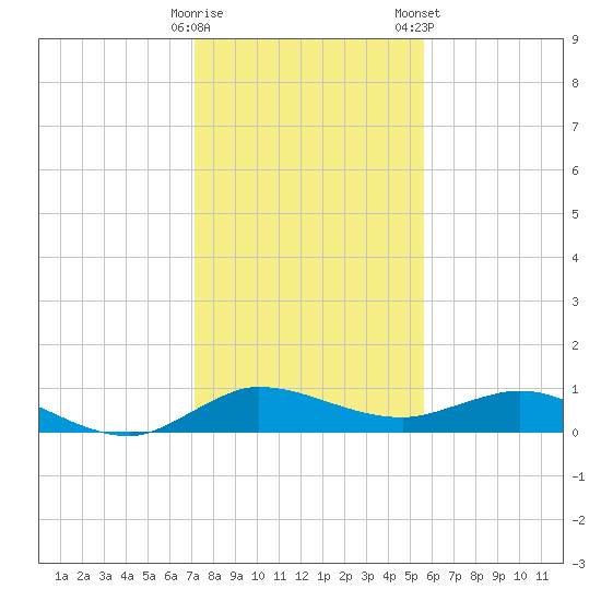 South Fork tide chart for Sunday, December 29, 2024