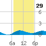South Fork tide chart for Sunday, December 29, 2024