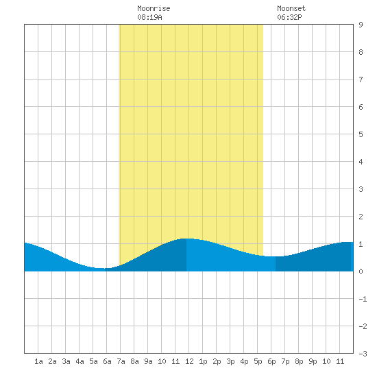 South Fork tide chart for Monday, December 2, 2024