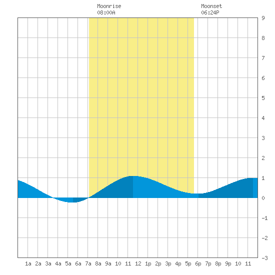 South Fork tide chart for Tuesday, December 31, 2024