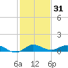 South Fork tide chart for Tuesday, December 31, 2024