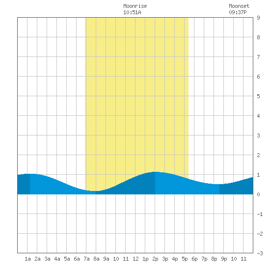 South Fork tide chart for Thursday, December 5, 2024
