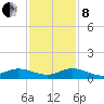 South Fork tide chart for Sunday, December 8, 2024