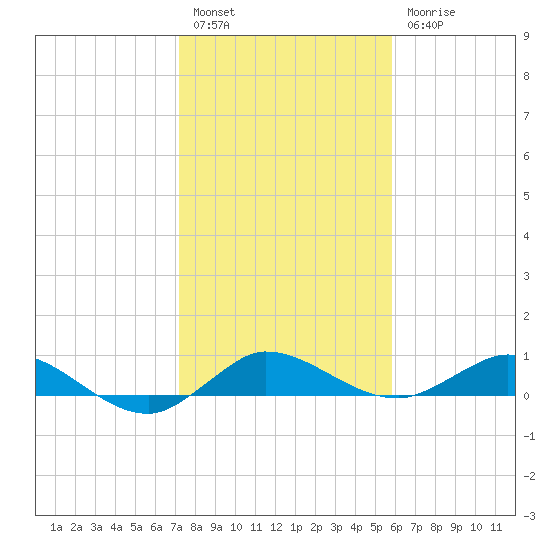 South Fork tide chart for Tuesday, January 14, 2025