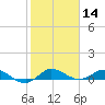 South Fork tide chart for Tuesday, January 14, 2025