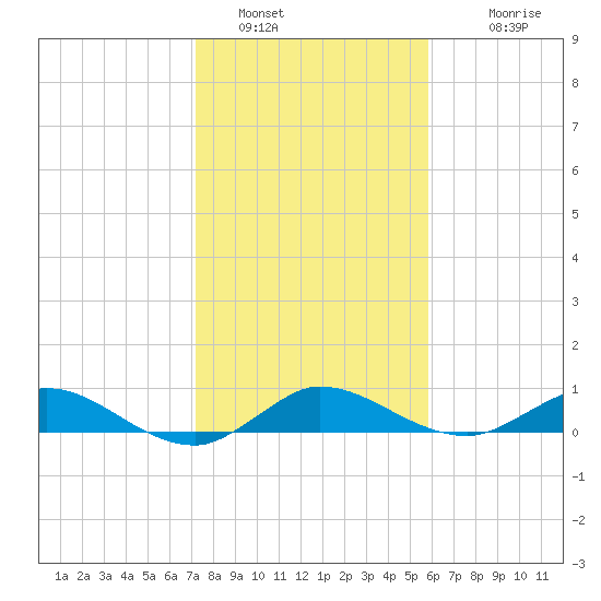 South Fork tide chart for Thursday, January 16, 2025