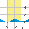 South Fork tide chart for Wednesday, January 1, 2025